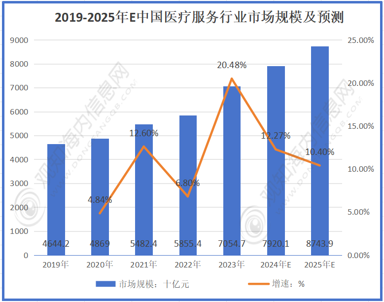 2025年中国医疗服务行业市场规模预测 有望突破87439亿元，同比增长10%
